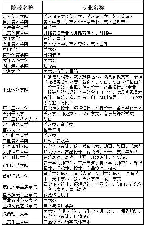 2021藝術(shù)?？颊猩惺裁磳W(xué)校