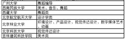 2021藝術(shù)?？颊猩惺裁磳W(xué)校
