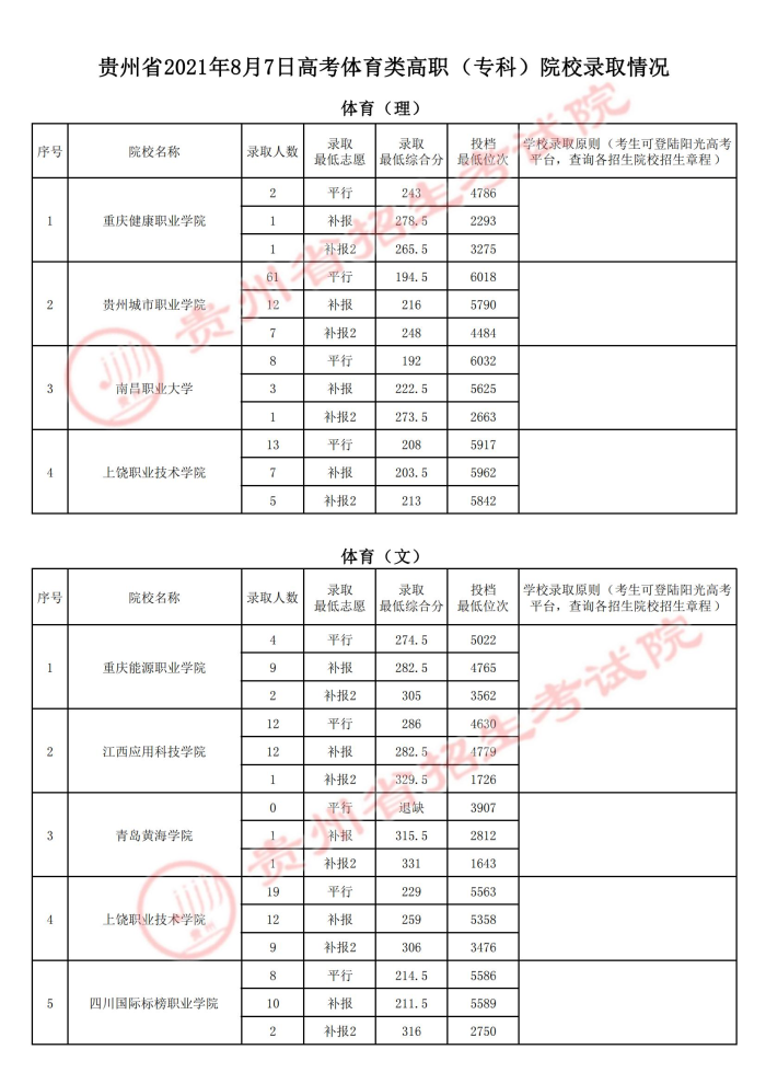 2021貴州高考體育類?？圃盒ｄ浫∽畹头郑ㄈ?jpg