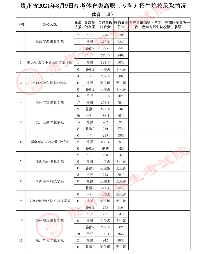 2021貴州高考體育類?？圃盒ｄ浫∽畹头郑ㄈ?.jpeg