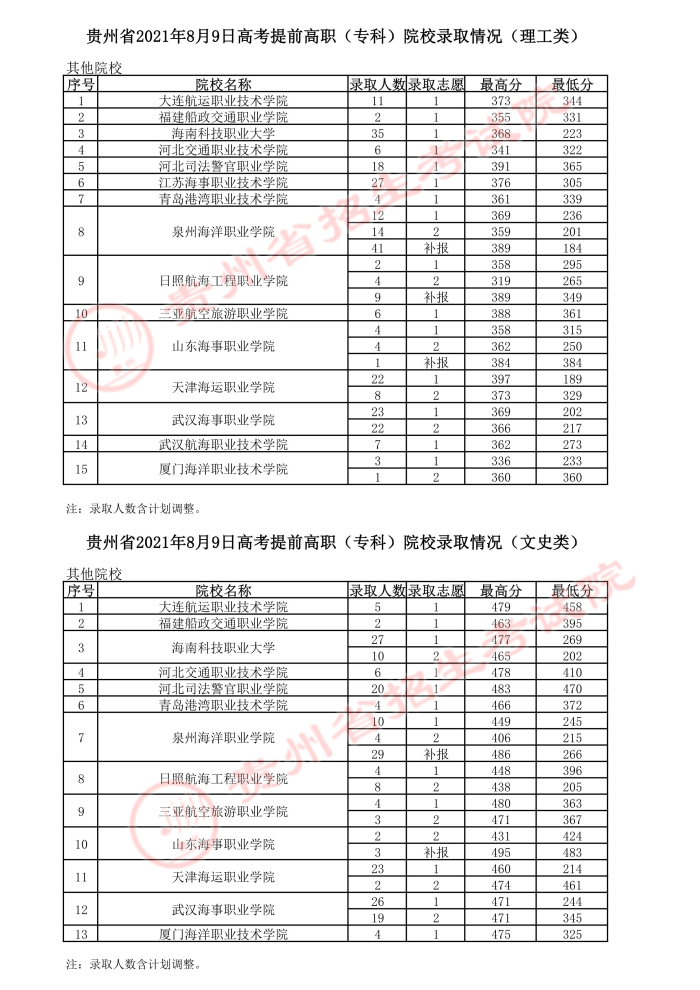 2021貴州高考提前專(zhuān)科院校錄取最低分2.jpg