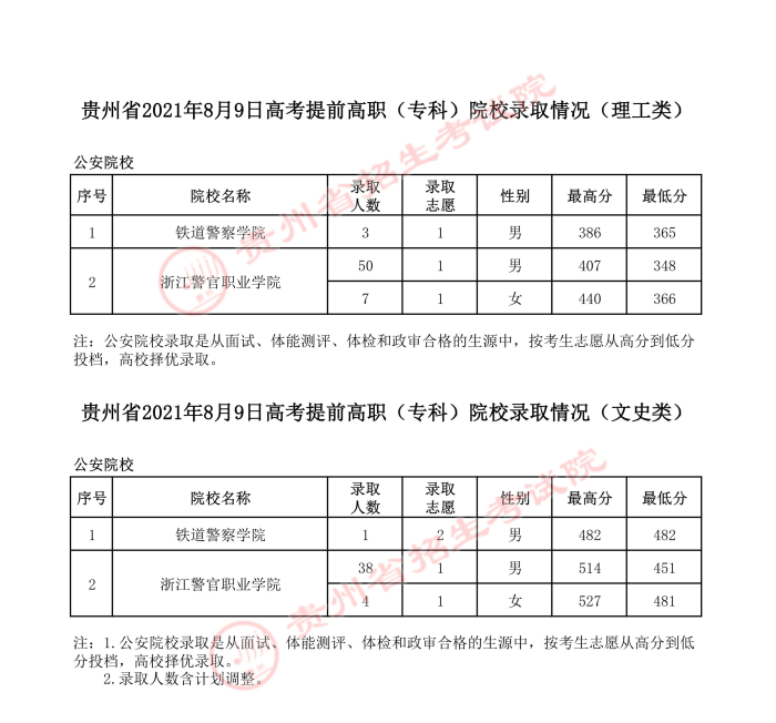 2021貴州高考提前專(zhuān)科院校錄取最低分.jpg