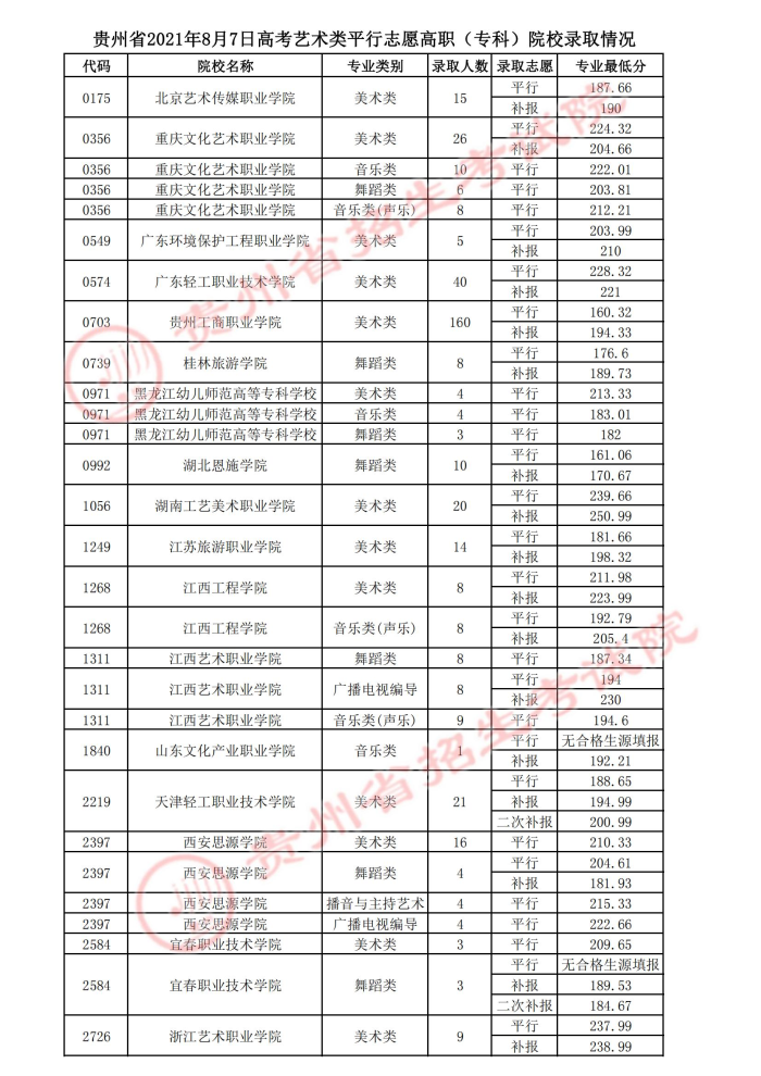 2021貴州高考藝術(shù)類平行志愿?？圃盒ｄ浫∽畹头郑ǘ?jpg