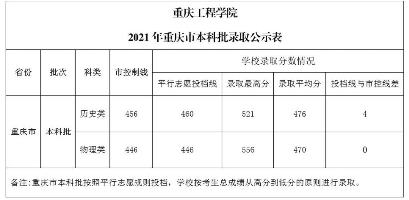 重慶工程學院各省錄取分數(shù)線（持續(xù)更新）