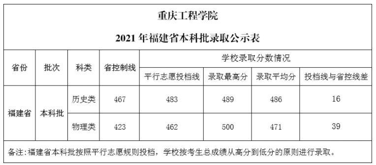 重慶工程學院各省錄取分數(shù)線（持續(xù)更新）
