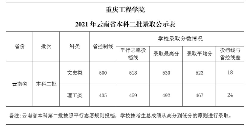 重慶工程學院各省錄取分數(shù)線（持續(xù)更新）