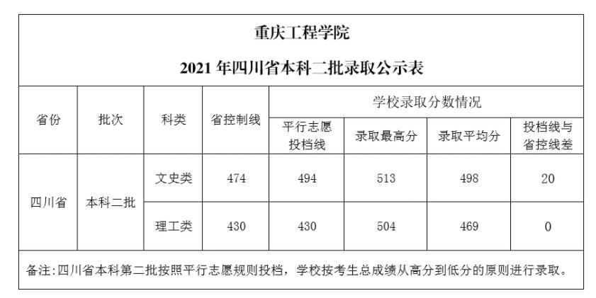 重慶工程學院各省錄取分數(shù)線（持續(xù)更新）