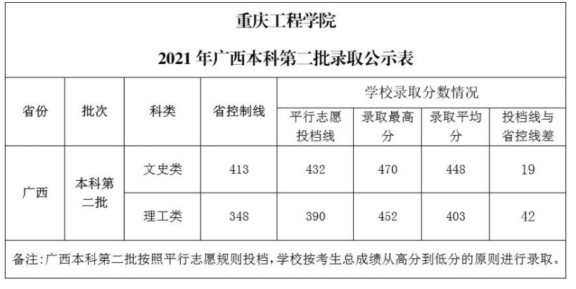重慶工程學院各省錄取分數(shù)線（持續(xù)更新）