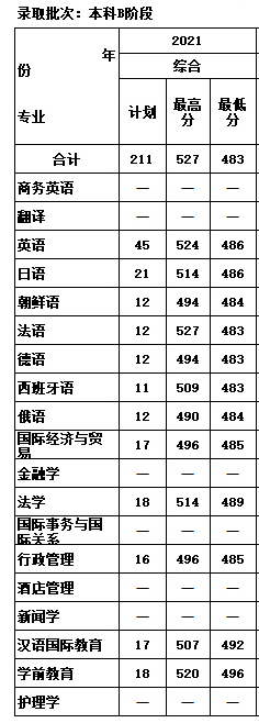 天津外國語大學濱海外事學院2021天津錄取分數(shù)線