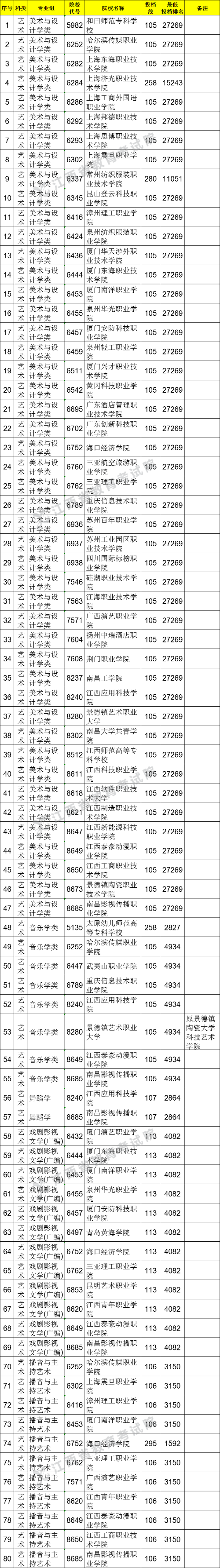 2021江西高考?？扑囆g類平行志愿投檔分數(shù)線（第二次征集）.png