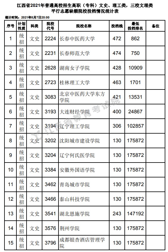 2021江西高考?？破叫兄驹刚骷稒n分數(shù)線（文史）.jpg
