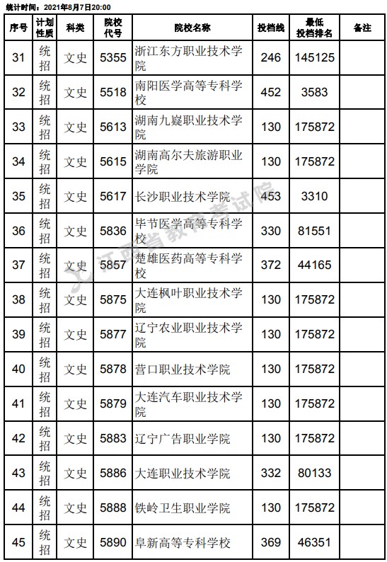 2021江西高考專科平行志愿征集投檔分數(shù)線（文史）3.jpg