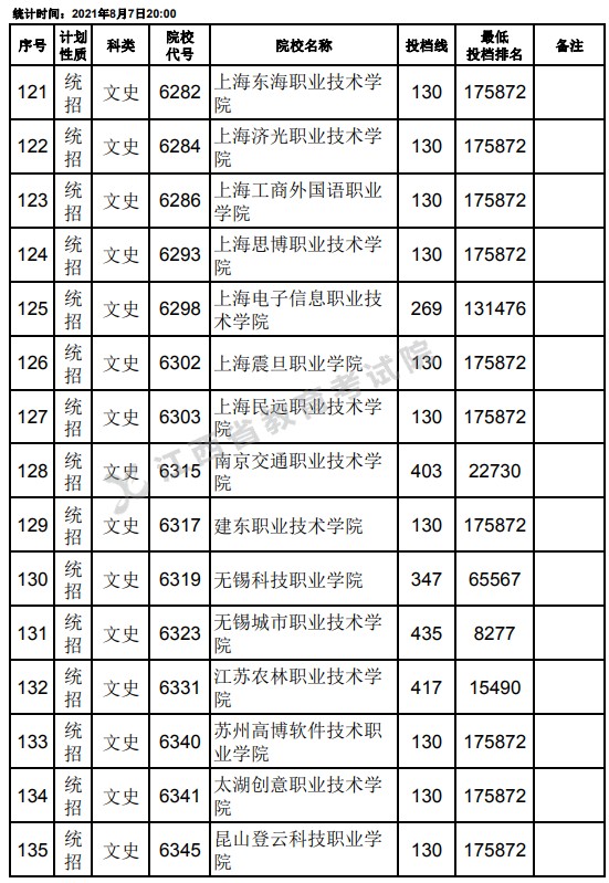 2021江西高考專科平行志愿征集投檔分數(shù)線（文史）9.jpg