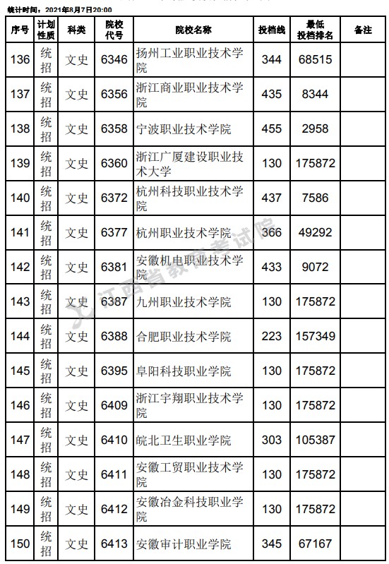 2021江西高考?？破叫兄驹刚骷稒n分數(shù)線（文史）10.jpg