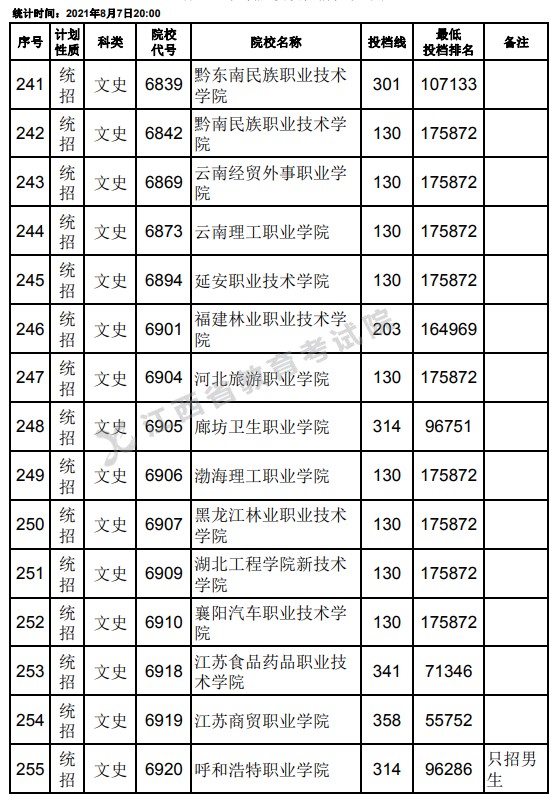 2021江西高考?？破叫兄驹刚骷稒n分數(shù)線（文史）17.jpg