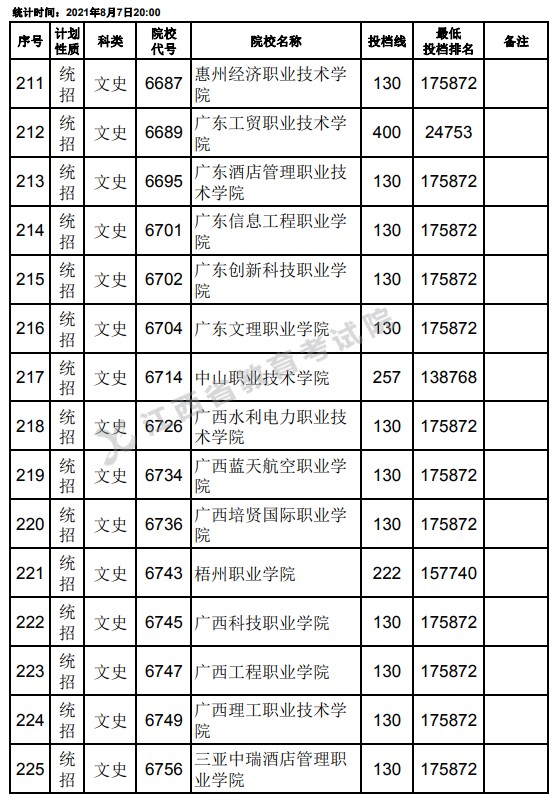 2021江西高考專科平行志愿征集投檔分數(shù)線（文史）15.jpg