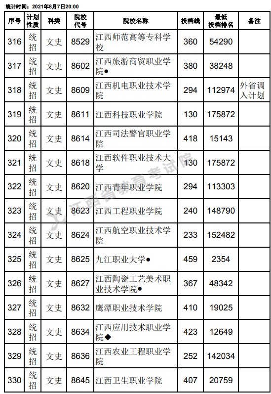 2021江西高考專科平行志愿征集投檔分數(shù)線（文史）22.jpg