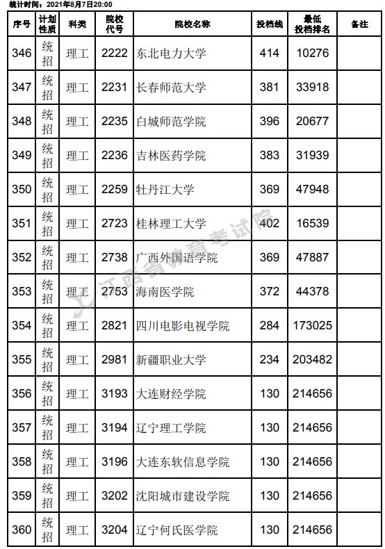 2021江西高考專科平行志愿征集投檔分?jǐn)?shù)線（理工）2.jpg