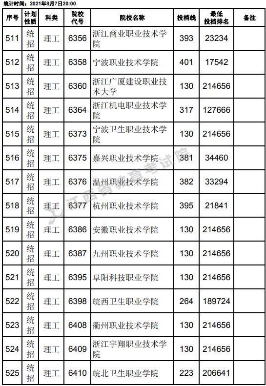 2021江西高考專科平行志愿征集投檔分?jǐn)?shù)線（理工）13.jpg
