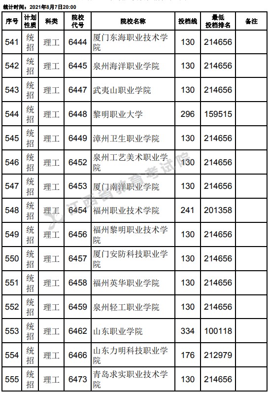 2021江西高考專科平行志愿征集投檔分?jǐn)?shù)線（理工）15.jpg