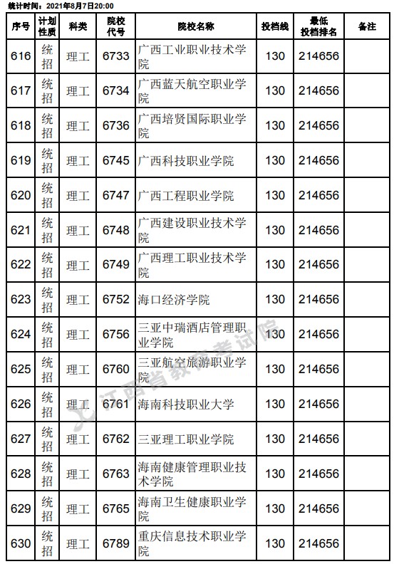 2021江西高考?？破叫兄驹刚骷稒n分?jǐn)?shù)線（理工）20.jpg