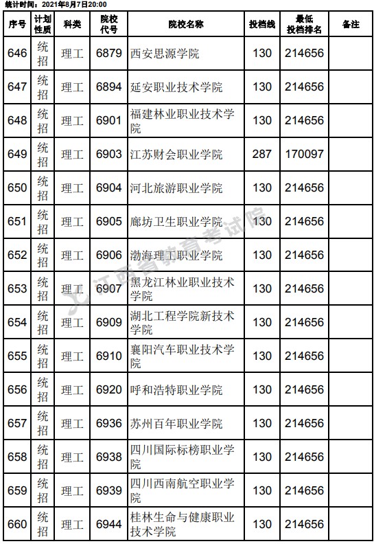 2021江西高考專科平行志愿征集投檔分?jǐn)?shù)線（理工）22.jpg