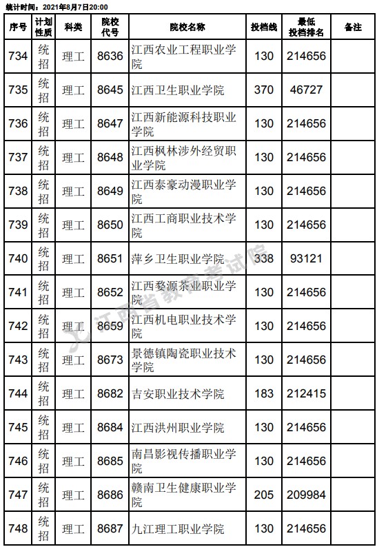 2021江西高考專科平行志愿征集投檔分?jǐn)?shù)線（理工）28.jpg
