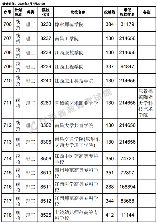 2021江西高考?？破叫兄驹刚骷稒n分?jǐn)?shù)線（理工）26.jpg