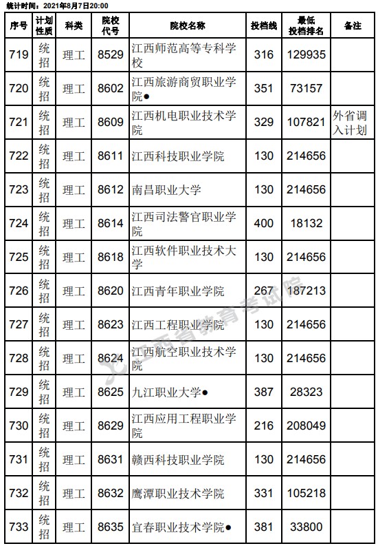 2021江西高考?？破叫兄驹刚骷稒n分?jǐn)?shù)線（理工）27.jpg
