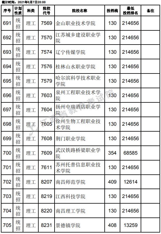 2021江西高考?？破叫兄驹刚骷稒n分?jǐn)?shù)線（理工）25.jpg