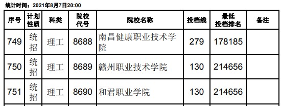 2021江西高考?？破叫兄驹刚骷稒n分?jǐn)?shù)線（理工）29.jpg