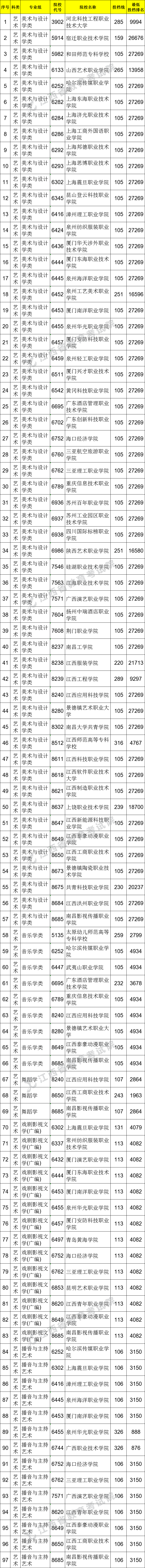 2021江西高考?？破叫兄驹刚骷稒n分數線（藝術類）