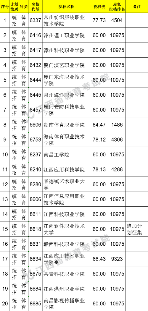 2021江西高考?？破叫兄驹刚骷稒n分數(shù)線（體育類）