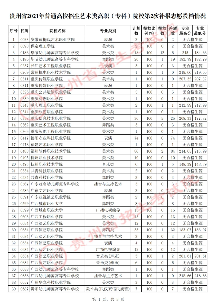 2021貴州高考藝術(shù)類?？圃盒５诙窝a(bǔ)報(bào)志愿投檔分?jǐn)?shù)線.jpg