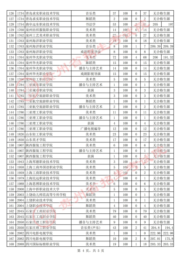 2021貴州高考藝術(shù)類?？圃盒５诙窝a(bǔ)報(bào)志愿投檔分?jǐn)?shù)線4.jpg