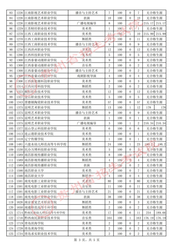 2021貴州高考藝術(shù)類?？圃盒５诙窝a(bǔ)報(bào)志愿投檔分?jǐn)?shù)線3.jpg