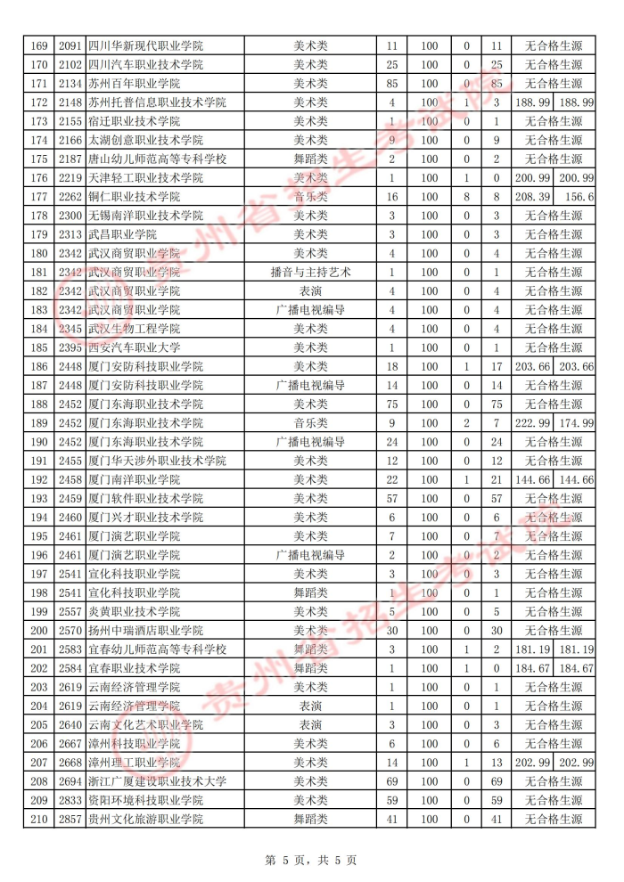 2021貴州高考藝術(shù)類?？圃盒５诙窝a(bǔ)報(bào)志愿投檔分?jǐn)?shù)線5.jpg