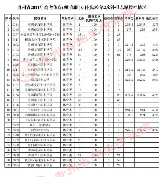 2021貴州高考體育類?？圃盒５诙窝a報志愿投檔分?jǐn)?shù)線.jpg