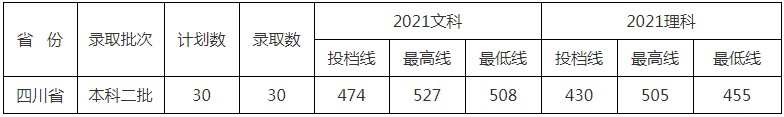 北京中醫(yī)藥大學(xué)東方學(xué)院2021年各省各批次錄取分?jǐn)?shù)線13.jpg