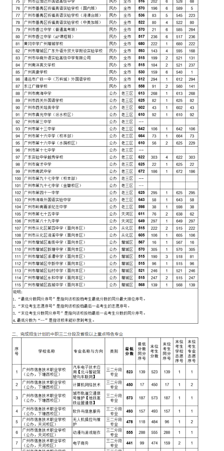 2021廣州中考各高中補錄分數線公布