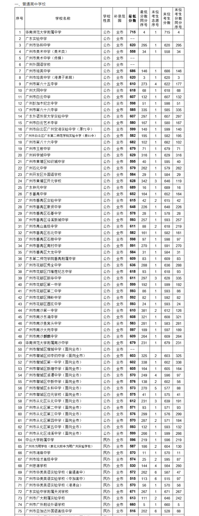 2021廣州中考各高中補錄分數線公布