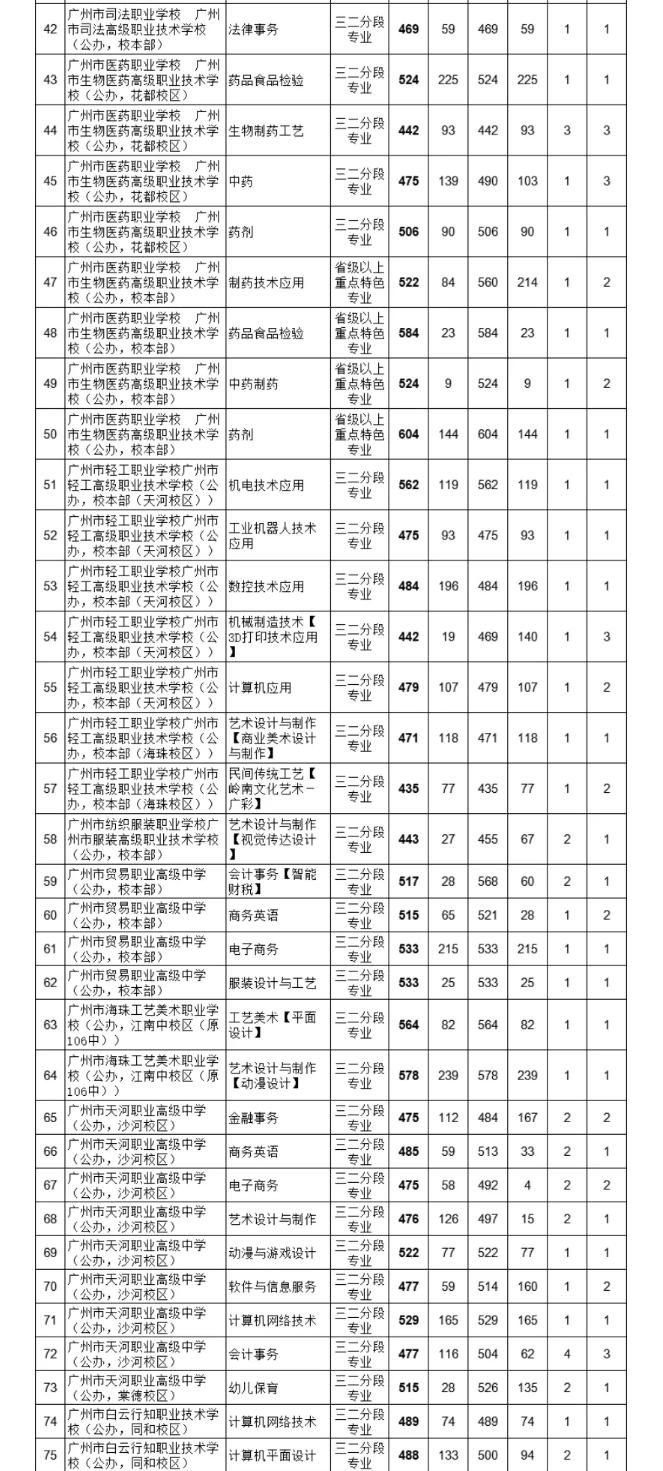 2021廣州中考各高中補錄分數線公布