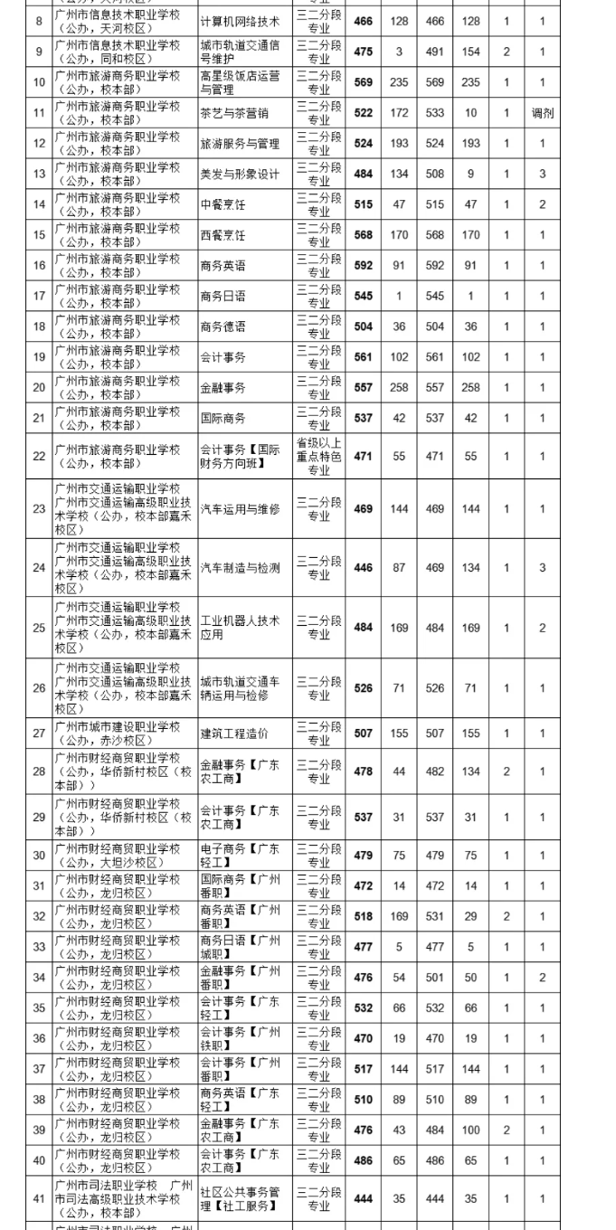 2021廣州中考各高中補錄分數線公布