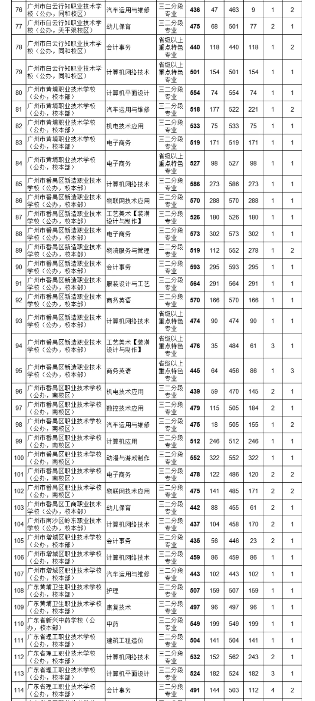 2021廣州中考各高中補錄分數線公布