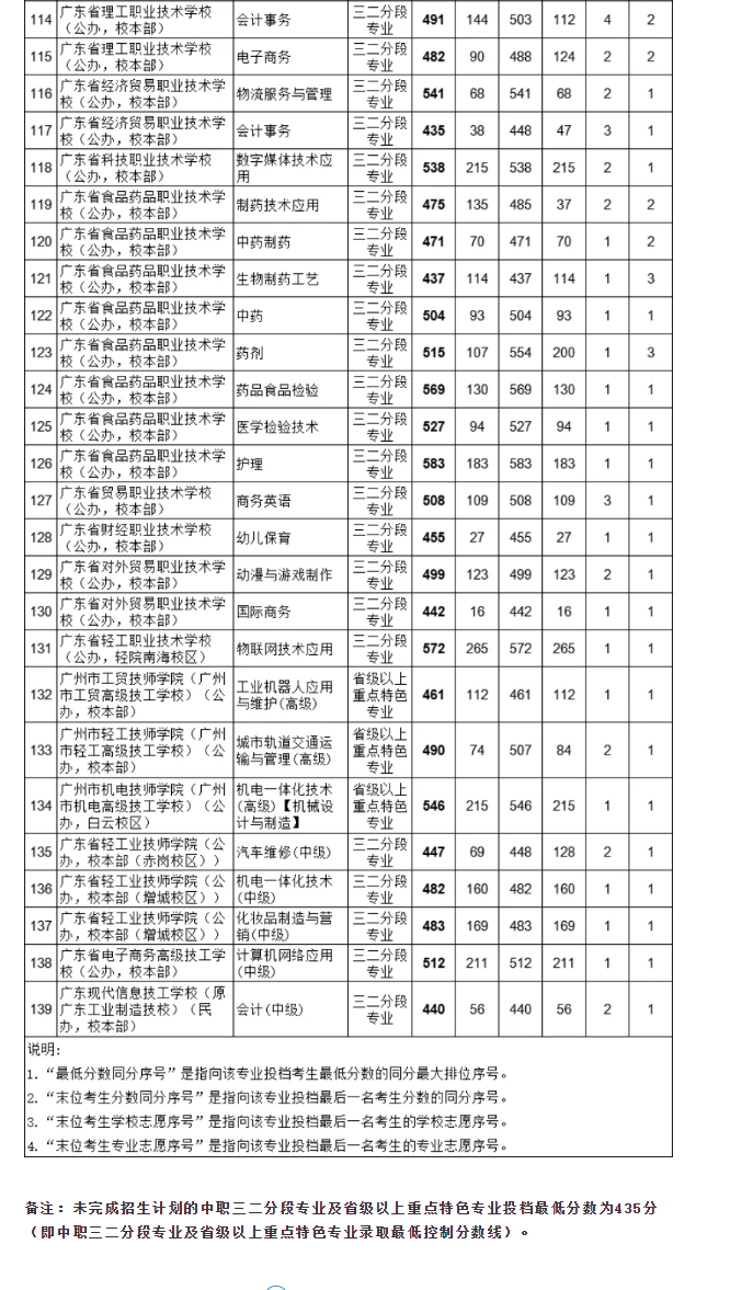 2021廣州中考各高中補錄分數線公布