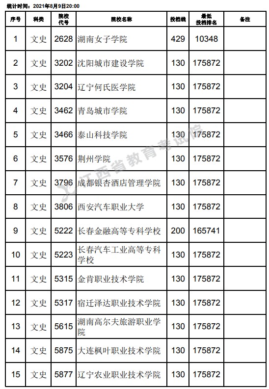 2021江西高考?？莆氖奉惼叫兄驹竿稒n分?jǐn)?shù)線（第二次征集）.jpg