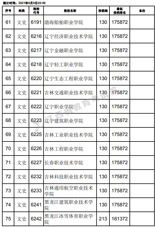 2021江西高考?？莆氖奉惼叫兄驹竿稒n分?jǐn)?shù)線（第二次征集）5.jpg
