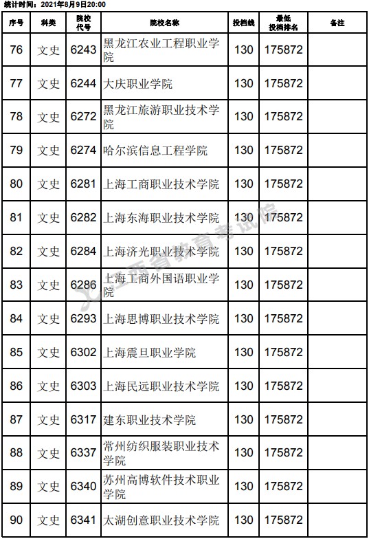 2021江西高考?？莆氖奉惼叫兄驹竿稒n分?jǐn)?shù)線（第二次征集）6.jpg
