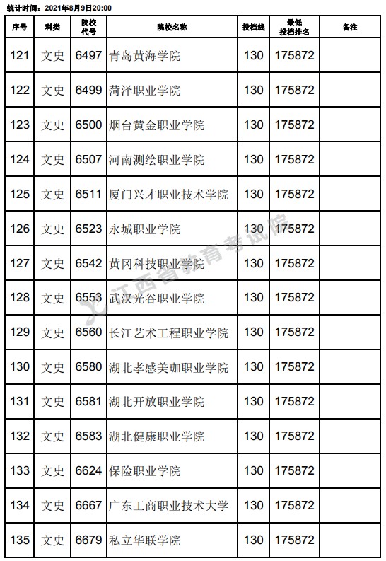 2021江西高考?？莆氖奉惼叫兄驹竿稒n分?jǐn)?shù)線（第二次征集）9.jpg