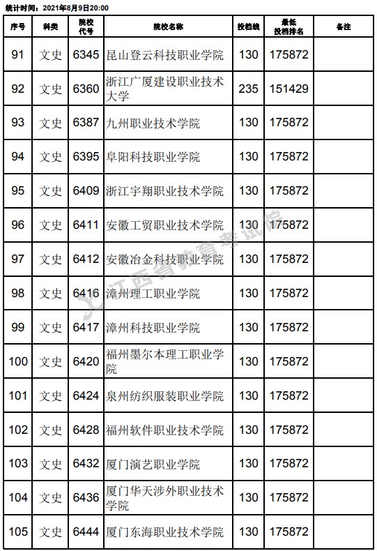 2021江西高考?？莆氖奉惼叫兄驹竿稒n分?jǐn)?shù)線（第二次征集）7.jpg